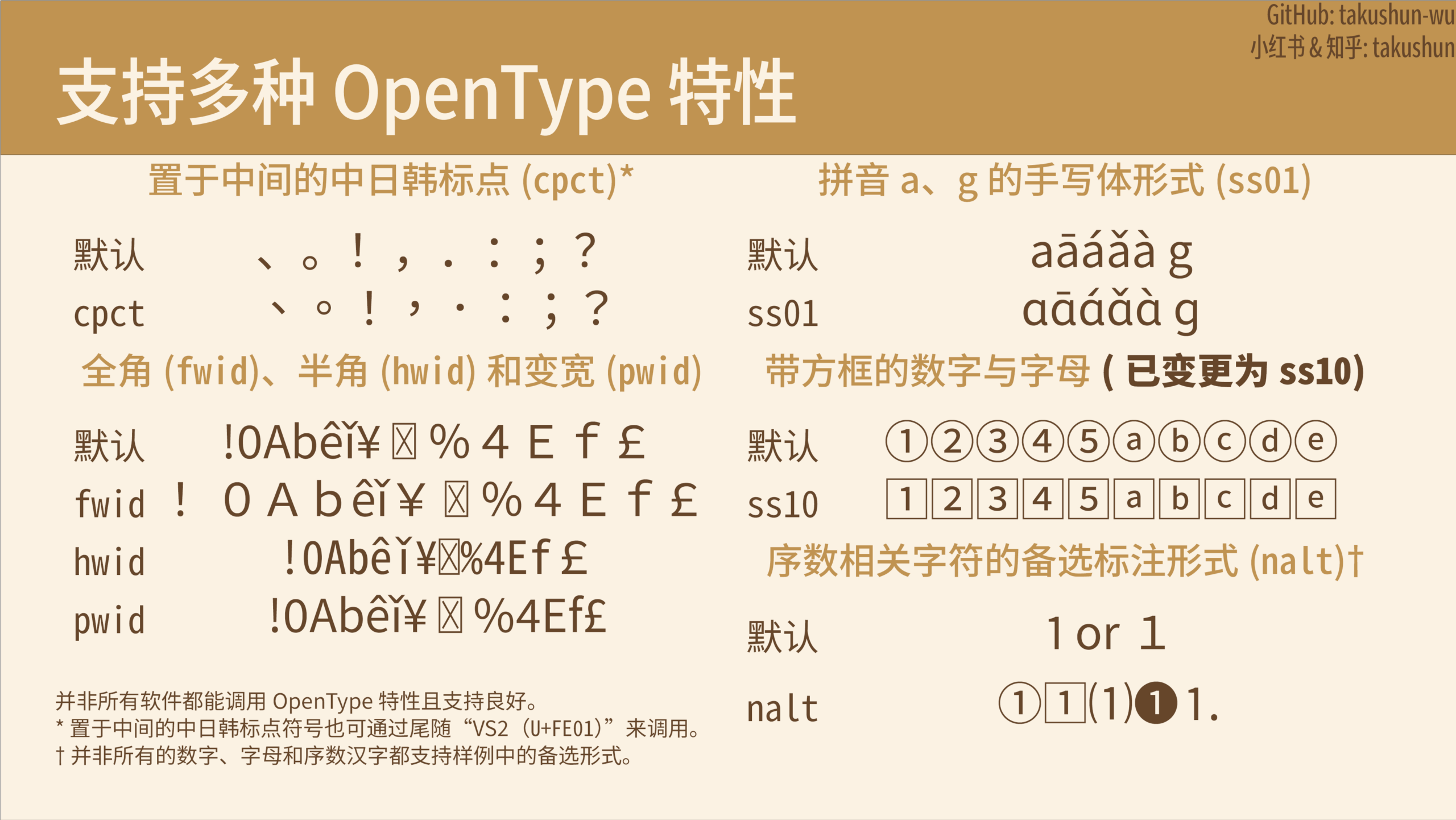 这张图展示了多种OpenType特性的实际效果,包含置于中间的中日韩标点、拼音a/g的手写形式、全角/半角/变宽字符、带方框的数字与字母、序数相关字符的备选标注形式,同时标注了相关使用说明与备注。