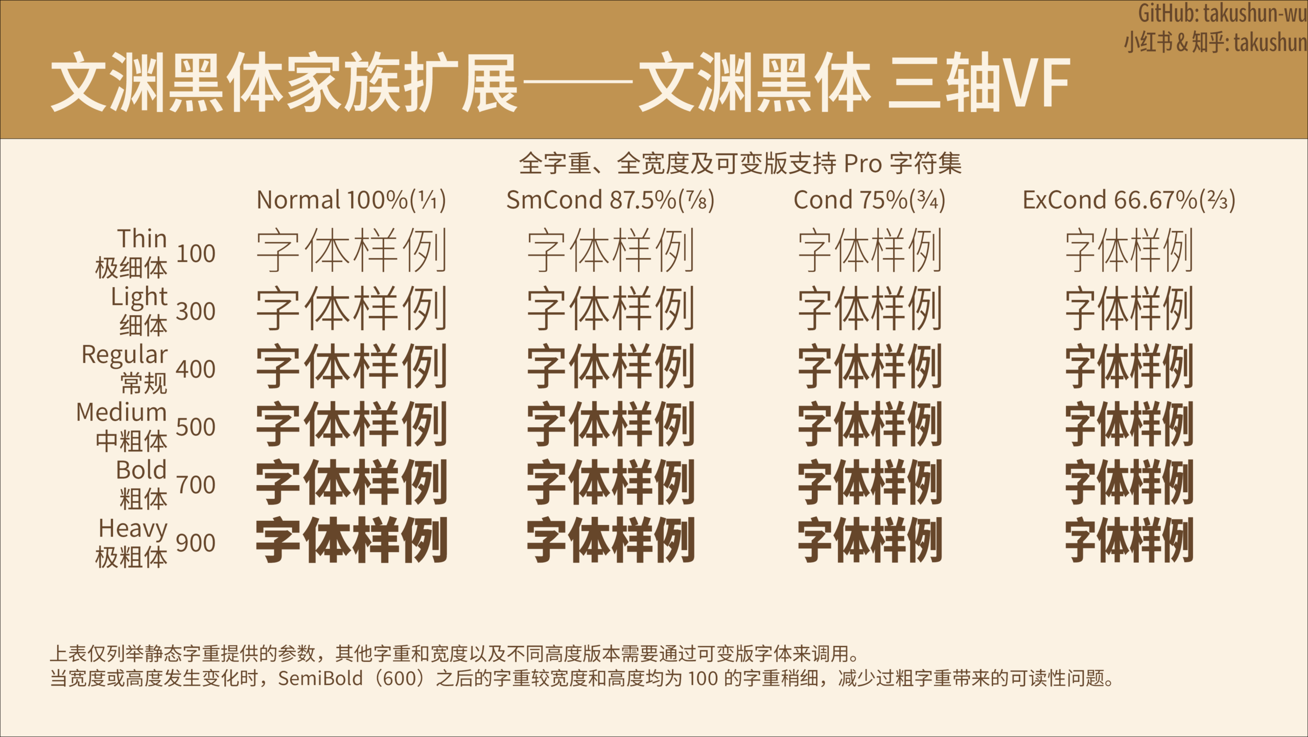 文渊黑体家族扩展——文渊黑体三轴可变字体样例表,展示不同字重与宽度的排版效果。