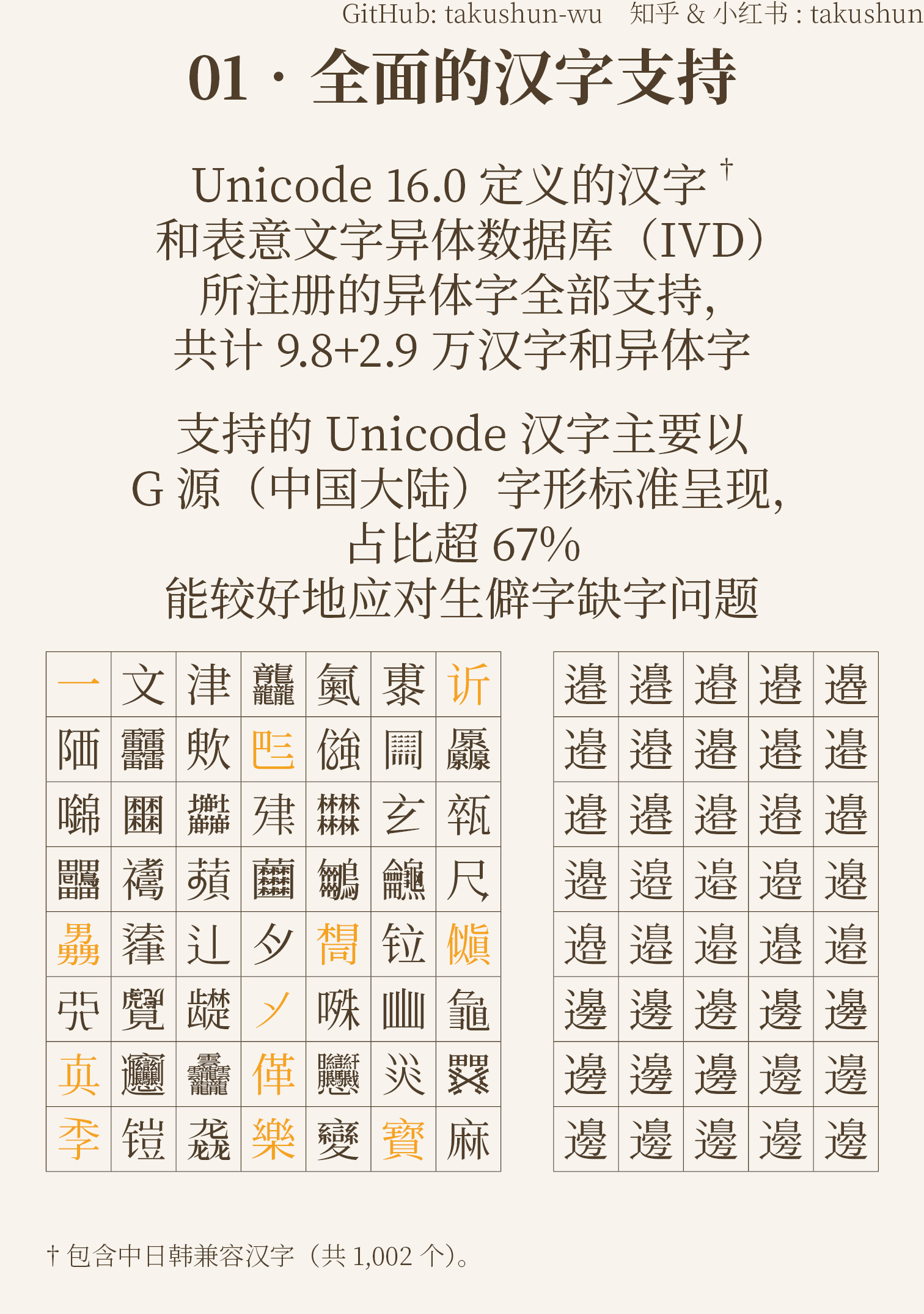 汉字全面支持说明图，展示Unicode 16.0定义的9.8+2.9万汉字和异体字支持能力，附有多种汉字字形样例网格。