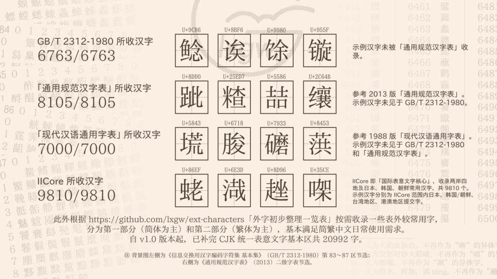 展示四种汉字标准收录情况:GB/T 2312-1980收录6763字、《通用规范汉字表》收录8105字、《现代汉语通用字表》收录7000字、IICore收录9810字,标注示例外字,并补充外字收录说明