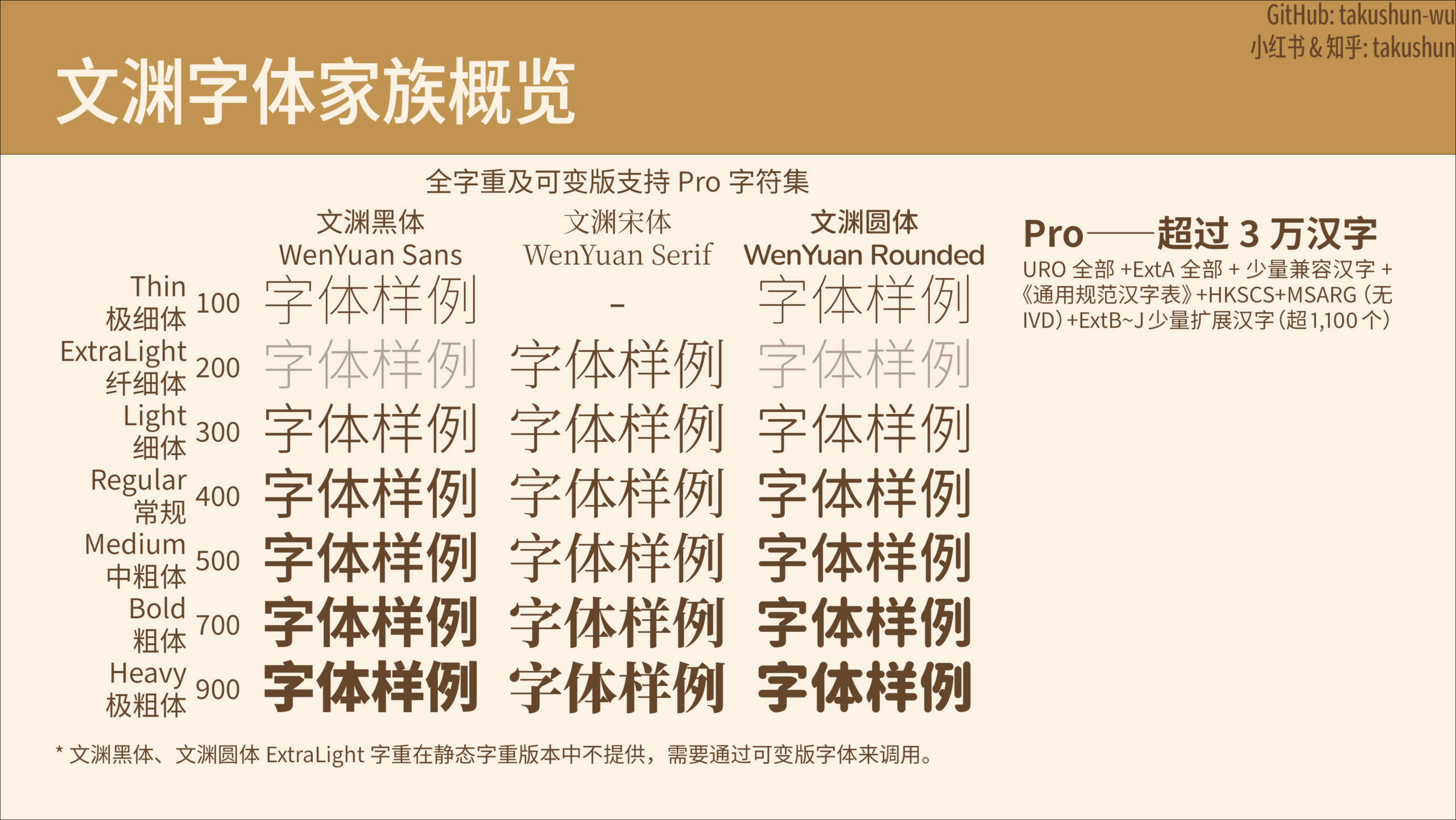 文渊字体家族概览,展示文渊黑体、文渊宋体和文渊圆体从极细到极粗的字重样例,并说明Pro版本支持超过3万汉字。