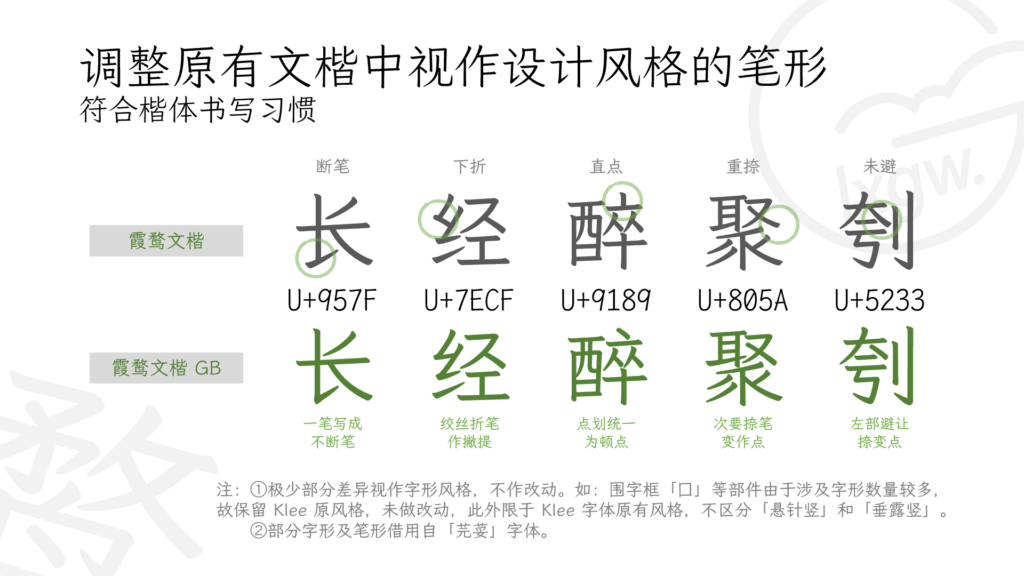 调整原有文楷中视作设计风格的笔形,符合楷体书写习惯。展示霞鹜文楷原版与霞鹜文楷GB版在断笔、下折、直点、重捺、未避等笔画上的差异对比。