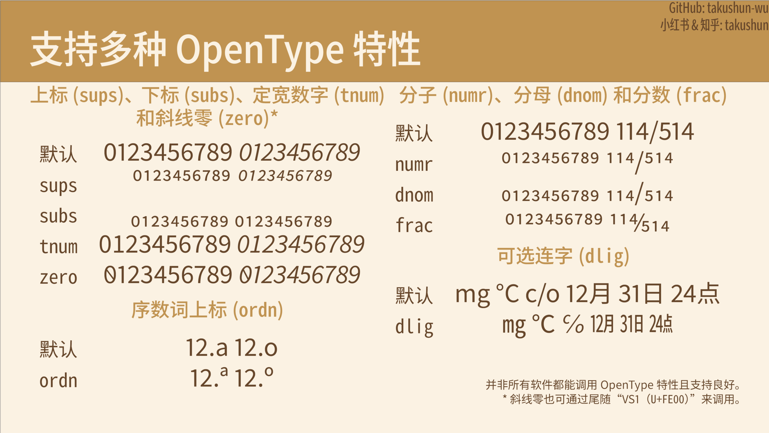 OpenType字体特性展示,包括上标、下标、定宽数字、斜线零、分子、分母、分数及可选连字,通过默认与启用后的文本效果对比示例。