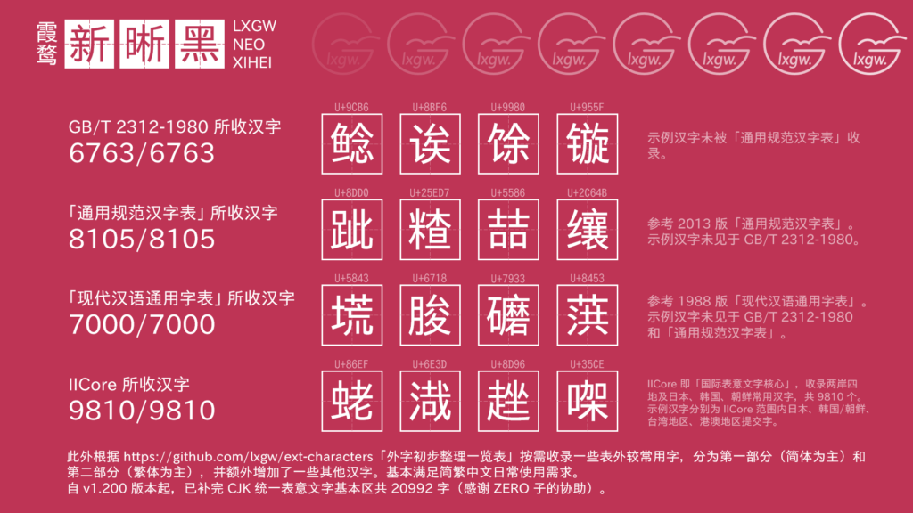 LXGW新晰黑字体字符集覆盖说明:完整收录GB/T 2312-1980(6763/6763字)、《通用规范汉字表》(8105/8105字)、《现代汉语通用字表》(7000/7000字)、IICore(9810/9810字)汉字,附带不同字符集特有的示例汉字,标注各示例在对应标准中的收录情况,同时说明了补充外字、修复CJK统一表意文字基本区的相关信息。