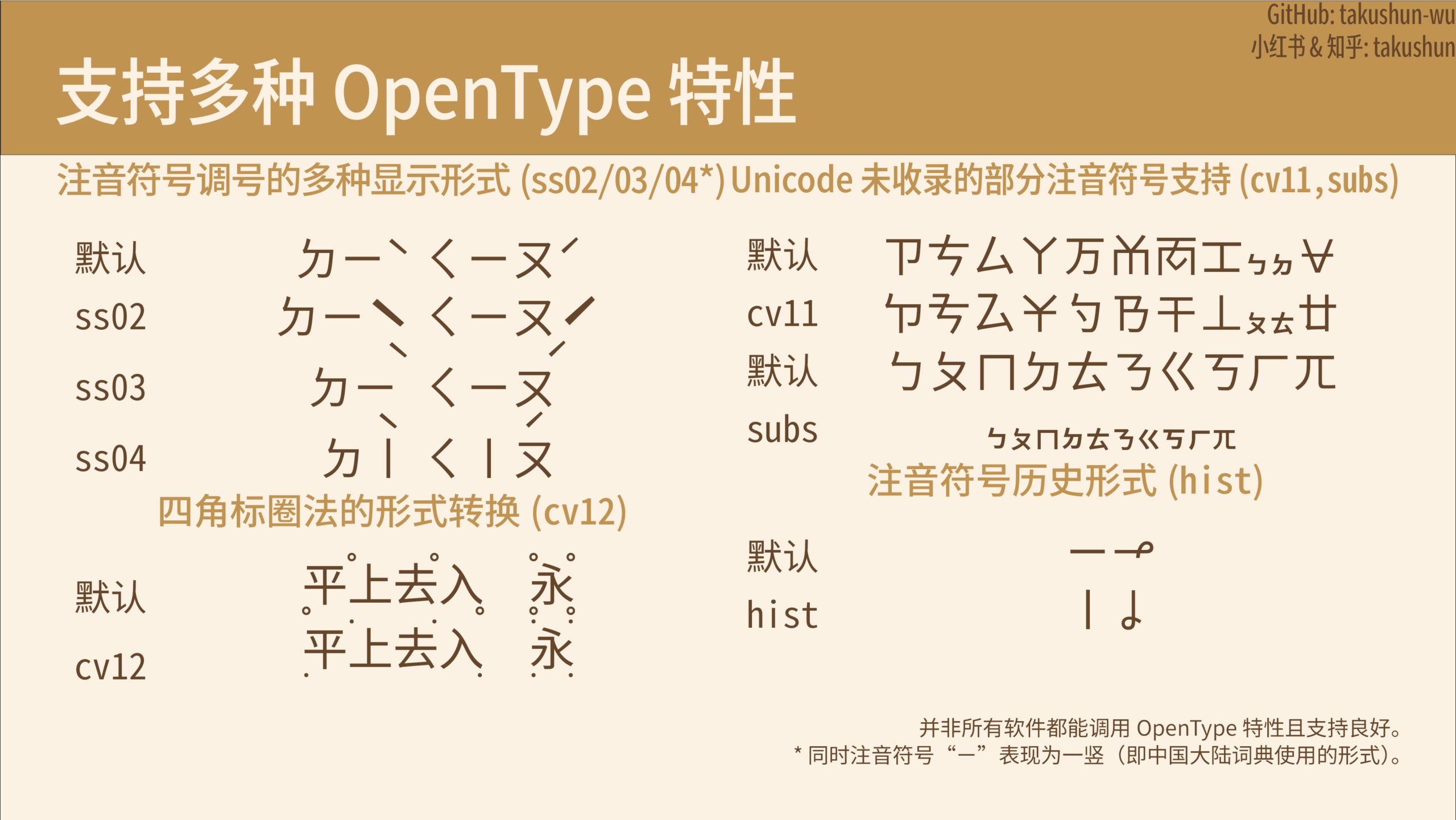 OpenType特性示例图,展示注音符号在默认、ss02、ss03、ss04、cv11、subs和hist等特性下的不同显示形式。