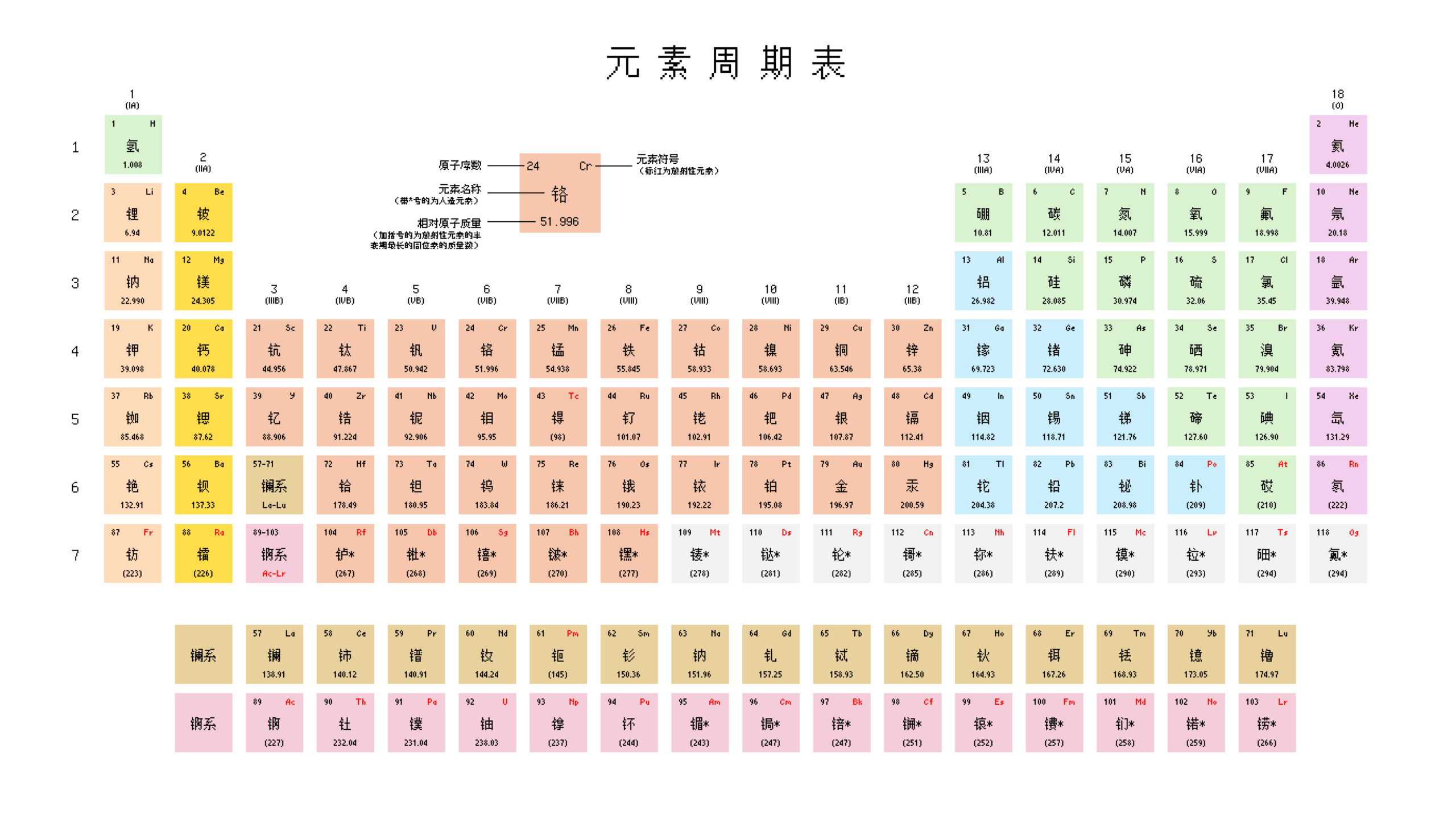 元素周期表 中文版元素周期表,展示各元素的原子序数、符号、名称及相对原子质量,按类别用颜色区分,并附有图例说明。-刊刻Kntuk