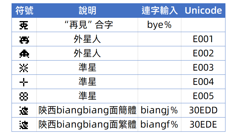 表格展示各种符号的说明、连字输入和Unicode码点，包括“再见”合字、外星人、准星和陕西biangbiang面。