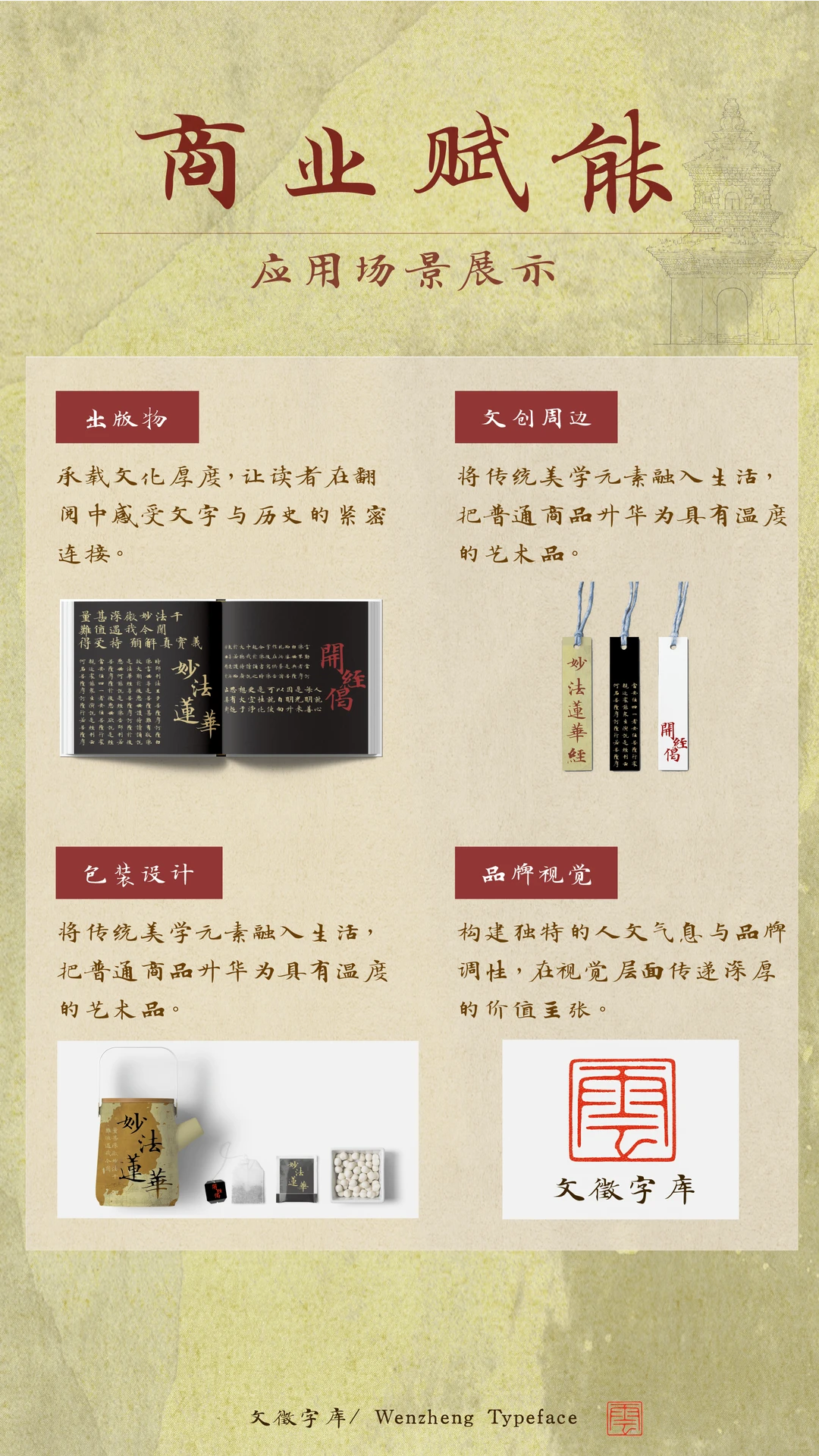 商业赋能应用场景展示图,分为出版物、文创周边、包装设计和品牌视觉四个板块,