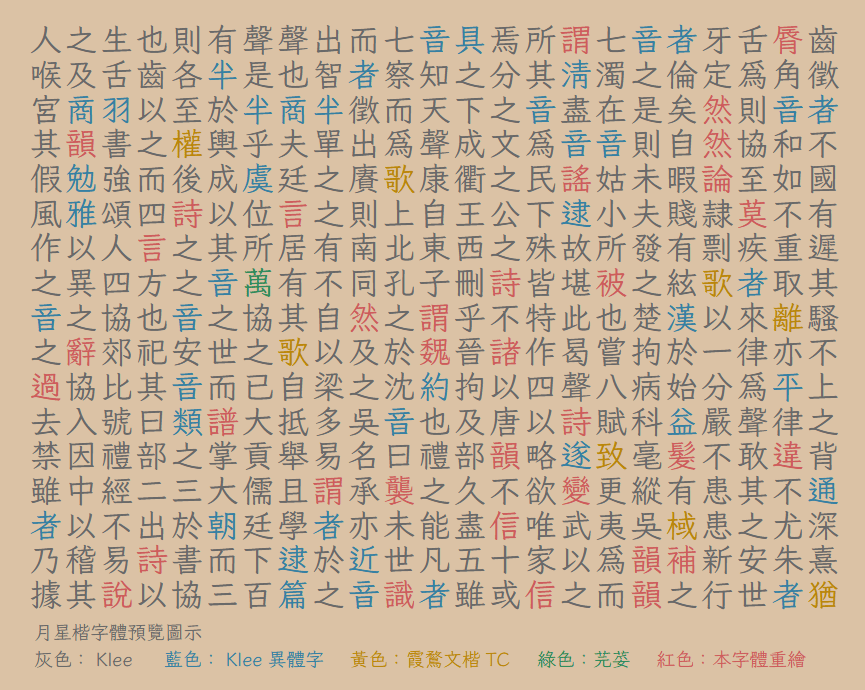 月星楷字体预览图，通过颜色区分字体来源：灰色Klee，蓝色Klee异体字，黄色霞鶯文楷TC，绿色芫荽，红色本字体重绘。-刊刻Kntuk