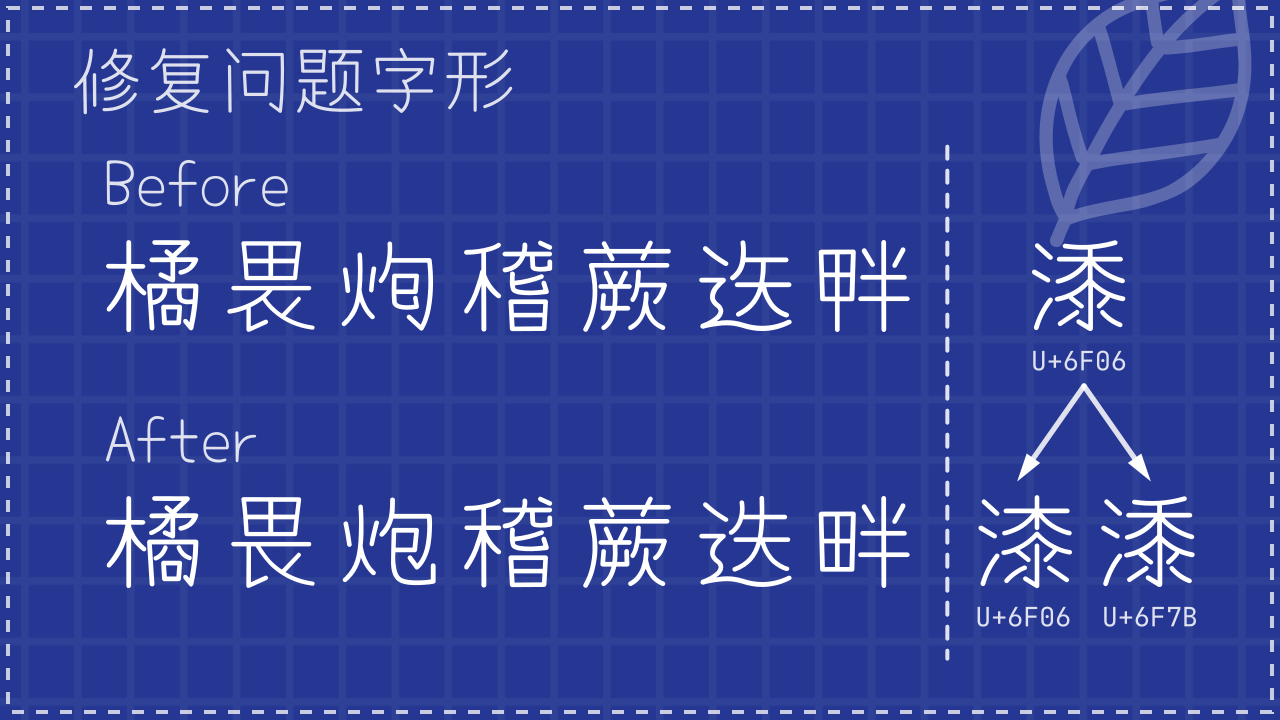 这张图展示了修复问题字形的Before和After对比，比如“炮”字的修正，还有“漆”字从U+6F06修正为U+6F06和U+6F7B。-刊刻Kntuk