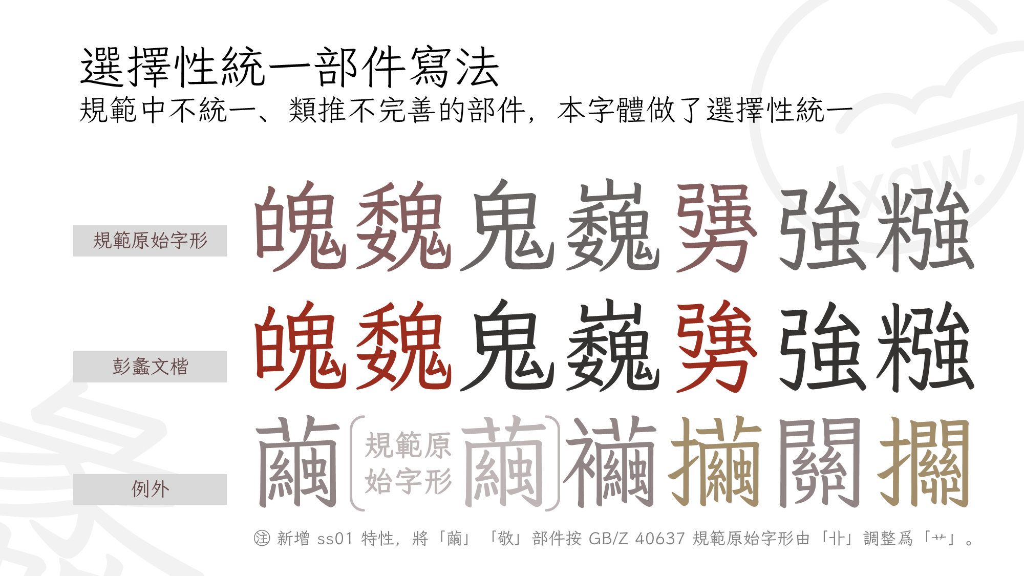 本字体对规范中不统一、类推不完善的部件做了选择性统一，图中对比了原始字形与彭蠡文楷的差异，并说明了例外与ss01特性调整。-刊刻Kntuk