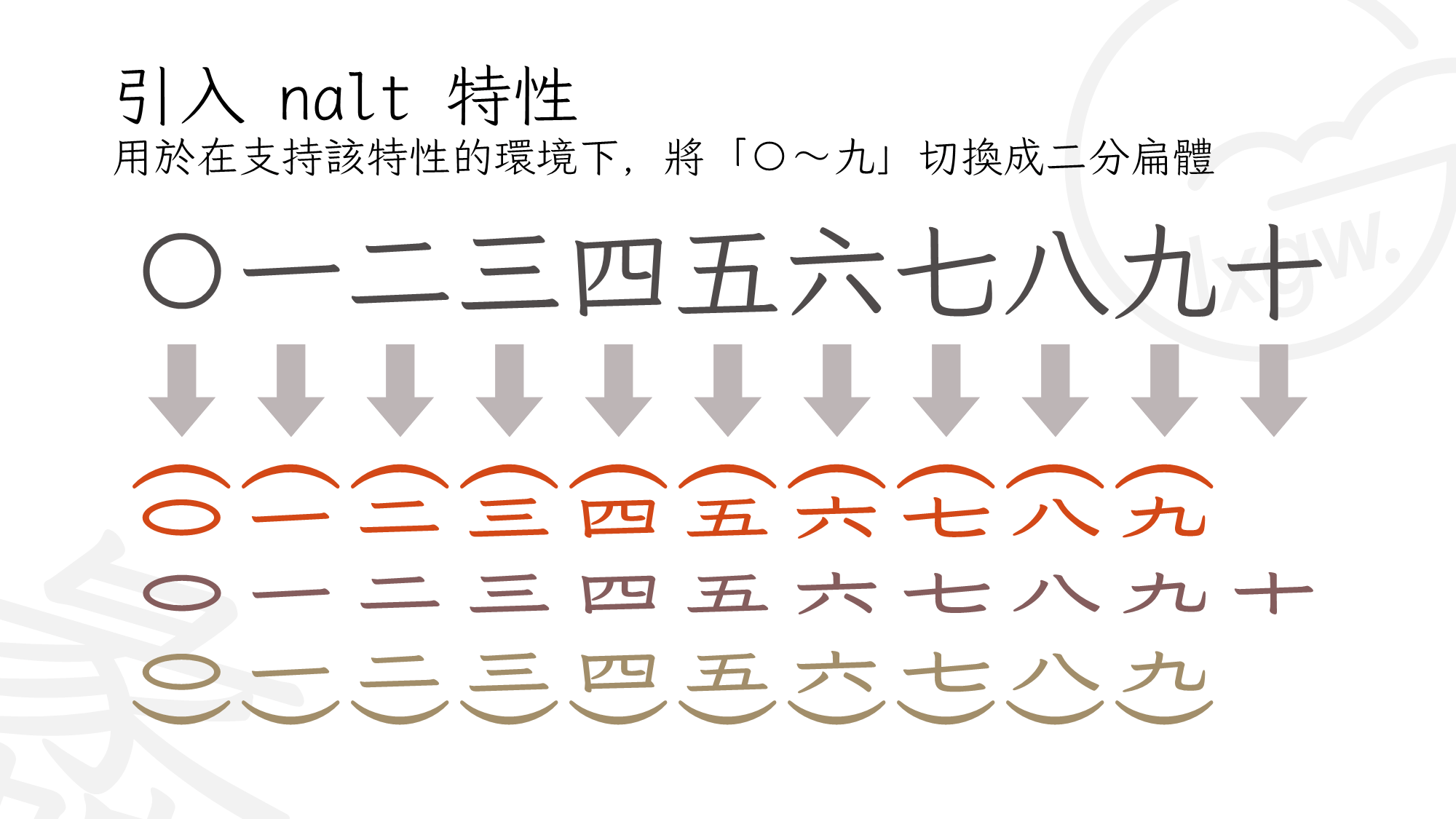 引入nalt特性，用于在支持该特性的环境下将“○至九”切换成二分扁体。图示展示了标准汉字数字到带上方弧形笔画的二分扁体数字的转换效果及不同字体表现-刊刻Kntuk