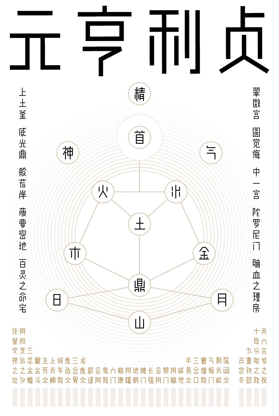 标题为元亨利贞的传统图谱,展示五行与人体自然元素的连线结构,两侧及底部配有相关经文说明-刊刻Kntuk